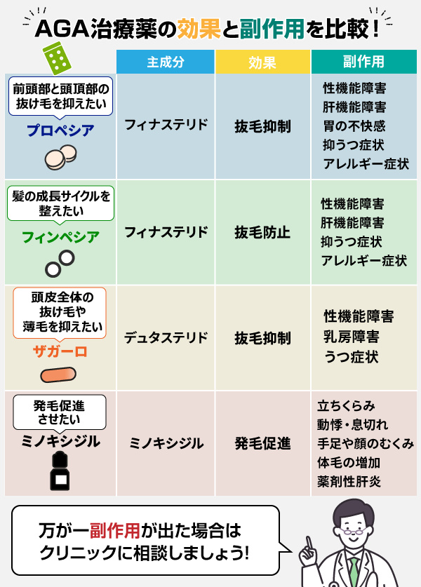 AGA治療薬の効果と副作用についてまとめた比較表