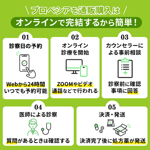 プロペシア（フィナステリド）をオンライン完結する流れのフロー図